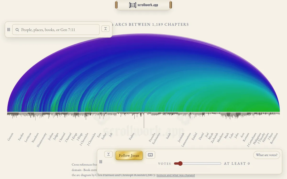 The cross-references chart: 141,714 arcs between the 1,189 chapters of the Bible, coloured from violet to green, the books named along its foot